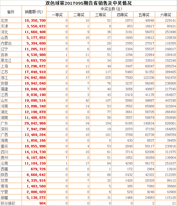 双色球第2017095期各省销售及中奖情况