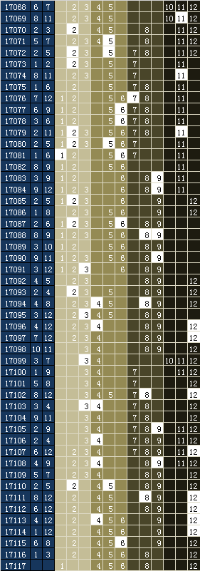 大乐透17117期热号寻胆图、幸运图表分析推荐（内有乾坤）
