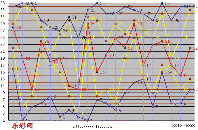 乐彩网体彩折线图图片