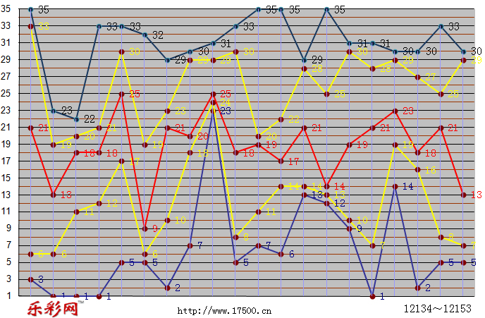 乐彩网体彩折线图图片