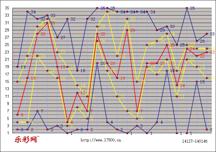 乐彩网体彩折线图图片