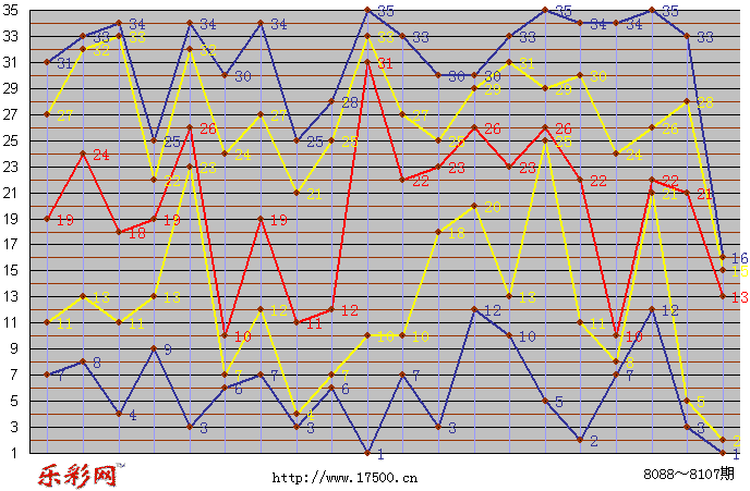 乐彩网体彩折线图图片