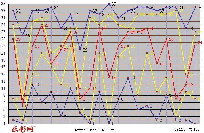 乐彩网体彩折线图图片