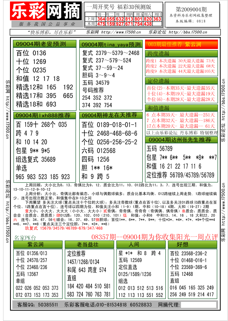 福彩3D第2009004期分析预测小节