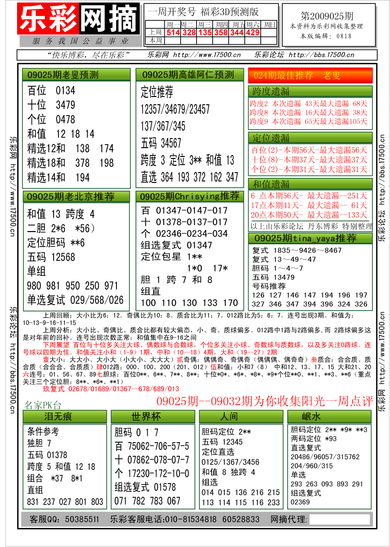 福彩3D第2009025期分析预测小节