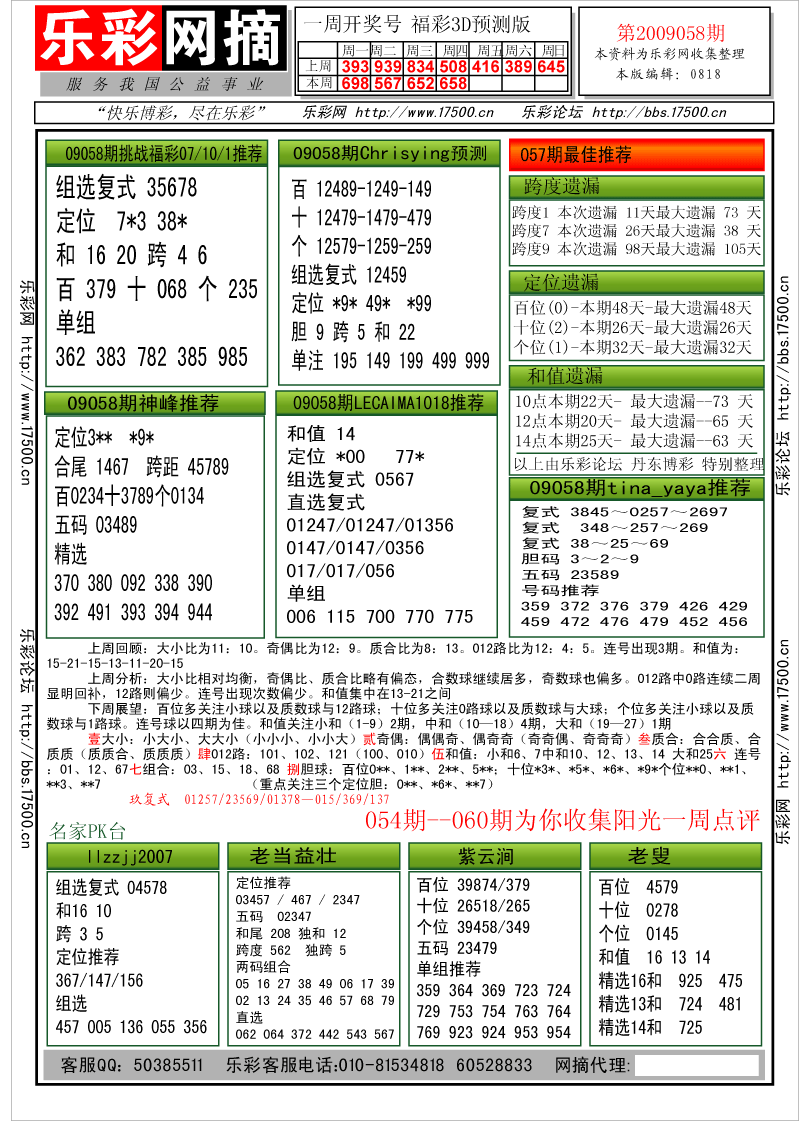 福彩3D第2009058期分析预测小节