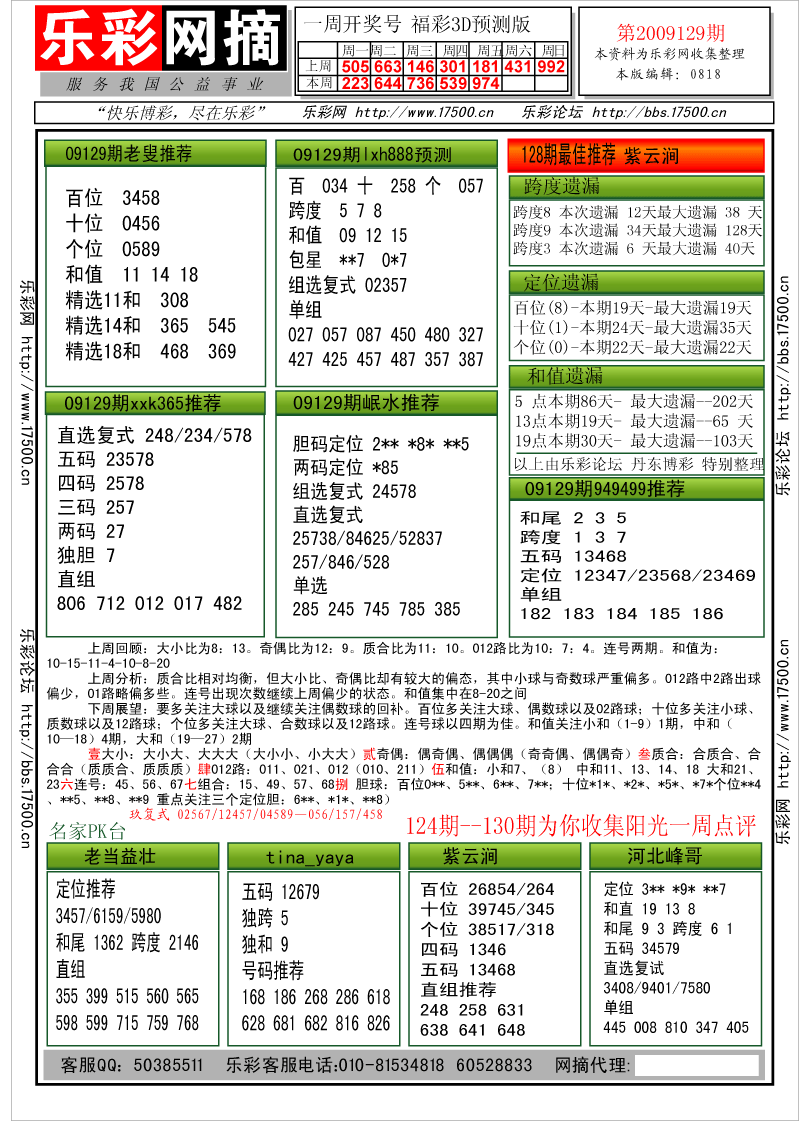 福彩3D第2009129期分析预测小节