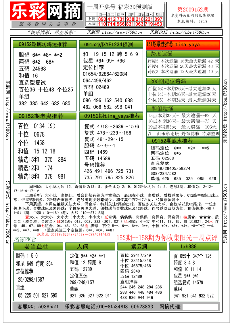 福彩3D第2009152期分析预测小节