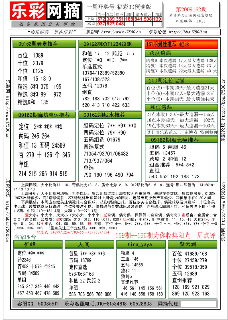 福彩3D第2009162期分析预测小节