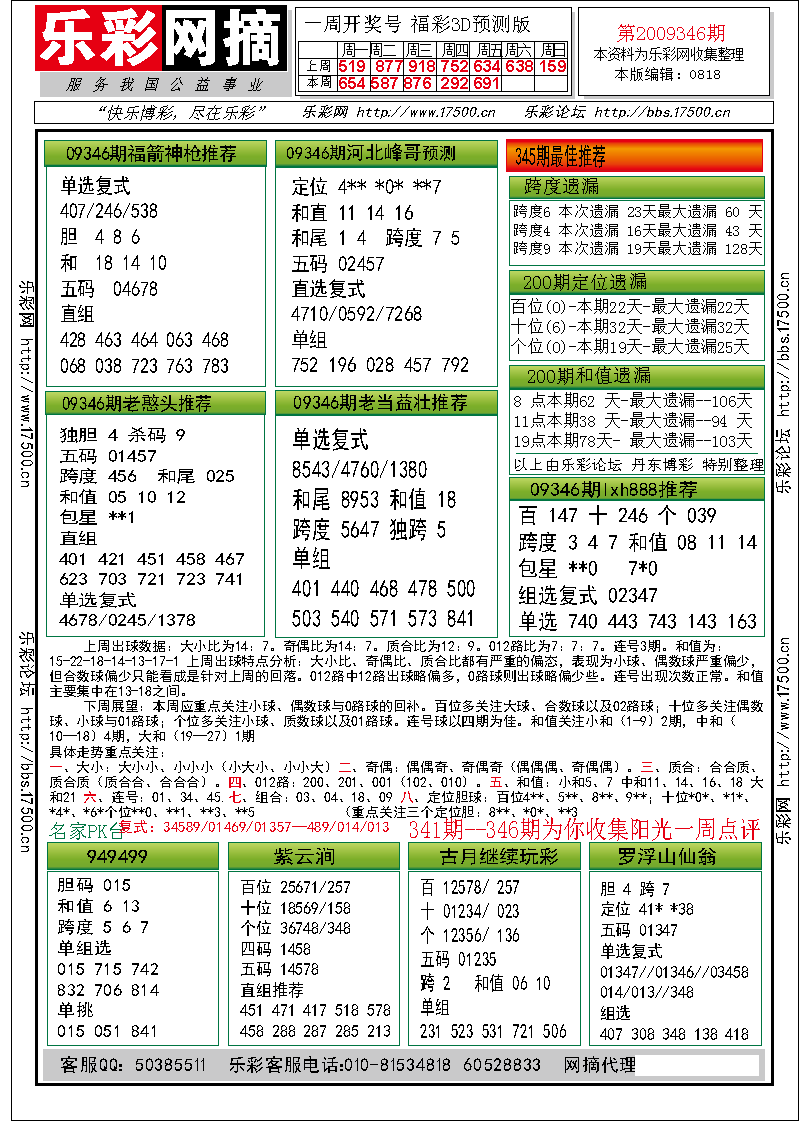 福彩3D第2009346期分析预测小节