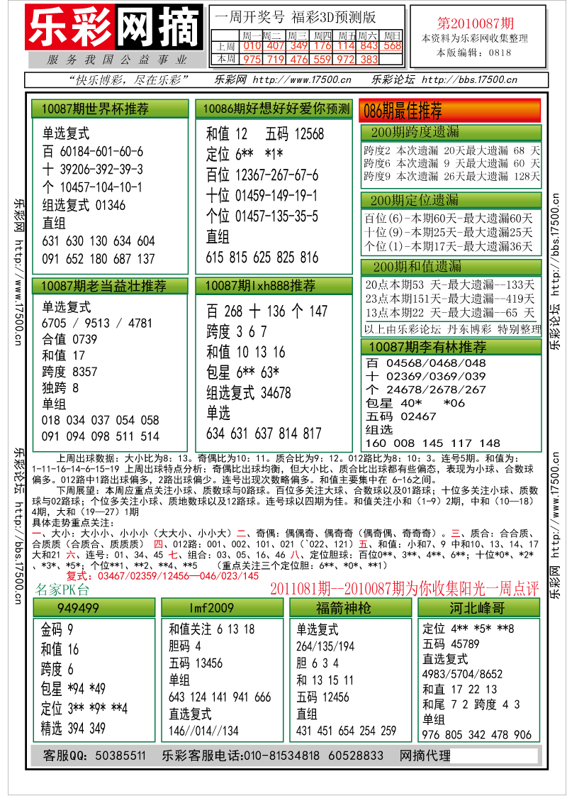 福彩3D第2010087期分析预测小节