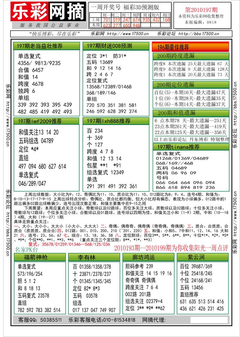 福彩3D第2010197期分析预测小节
